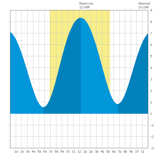 Vernon View tide chart for Saturday, November 18, 2023