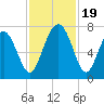Vernon View tide chart for Sunday, November 19, 2023