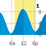 Vernon View tide chart for Wednesday, November 1, 2023