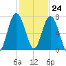 Vernon View tide chart for Friday, November 24, 2023