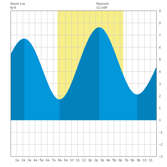 Vernon View tide chart for Saturday, November 4, 2023