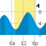 Vernon View tide chart for Saturday, November 4, 2023