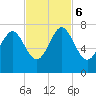 Vernon View tide chart for Monday, November 6, 2023