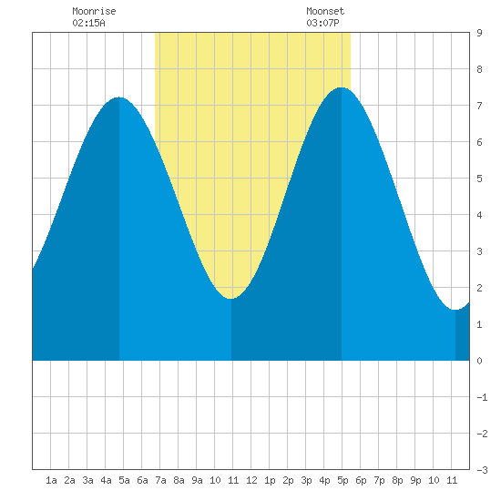 Vernon View tide chart for Wednesday, November 8, 2023