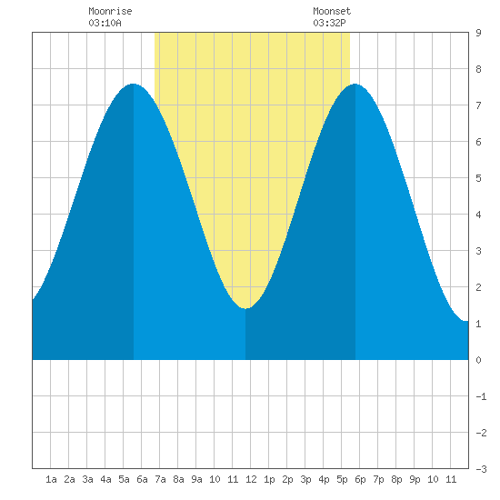 Vernon View tide chart for Thursday, November 9, 2023