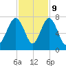 Vernon View tide chart for Thursday, November 9, 2023