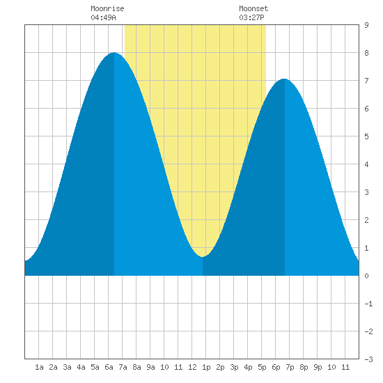 Vernon View tide chart for Sunday, December 10, 2023