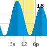 Vernon View tide chart for Wednesday, December 13, 2023