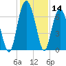 Vernon View tide chart for Thursday, December 14, 2023