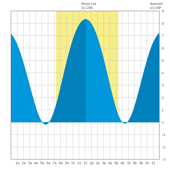 Vernon View tide chart for Sunday, December 17, 2023