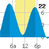 Vernon View tide chart for Friday, December 22, 2023