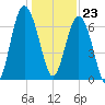 Vernon View tide chart for Saturday, December 23, 2023