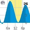 Vernon View tide chart for Tuesday, December 26, 2023