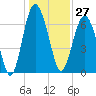 Vernon View tide chart for Wednesday, December 27, 2023