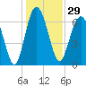 Vernon View tide chart for Friday, December 29, 2023