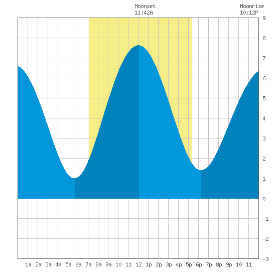 Vernon View tide chart for Saturday, December 2, 2023