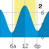 Vernon View tide chart for Saturday, December 2, 2023