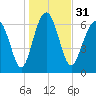 Vernon View tide chart for Sunday, December 31, 2023