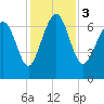 Vernon View tide chart for Sunday, December 3, 2023