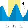 Vernon View tide chart for Monday, December 4, 2023