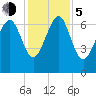 Vernon View tide chart for Tuesday, December 5, 2023