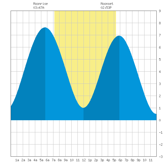 Vernon View tide chart for Saturday, December 9, 2023