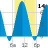 Vernon View tide chart for Sunday, January 14, 2024