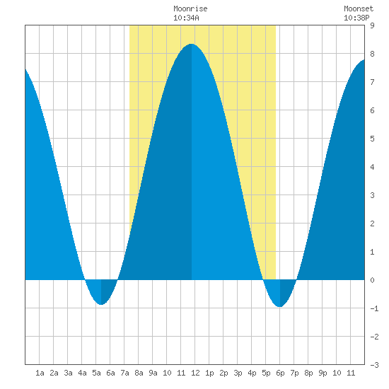 Vernon View tide chart for Monday, January 15, 2024