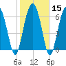 Vernon View tide chart for Monday, January 15, 2024