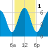 Vernon View tide chart for Monday, January 1, 2024