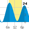 Vernon View tide chart for Wednesday, January 24, 2024