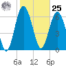 Vernon View tide chart for Thursday, January 25, 2024