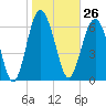 Vernon View tide chart for Friday, January 26, 2024