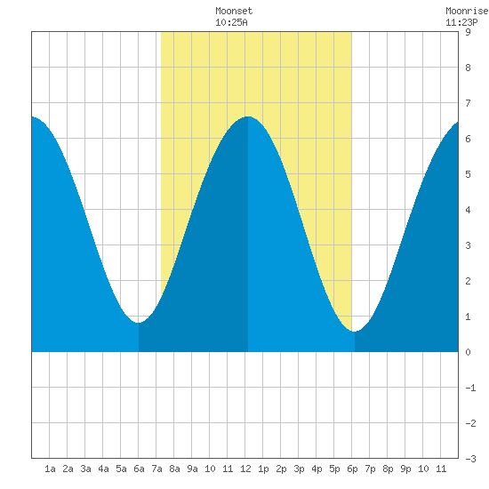 Vernon View tide chart for Wednesday, January 31, 2024