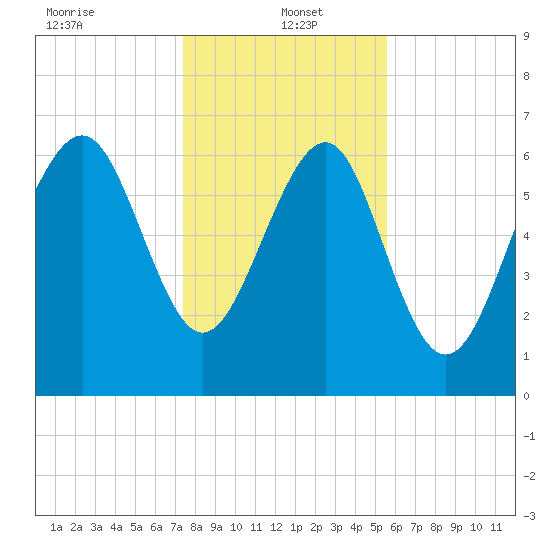 Vernon View tide chart for Thursday, January 4, 2024
