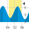 Vernon View tide chart for Thursday, January 4, 2024