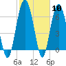Vernon View tide chart for Saturday, February 10, 2024