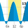 Vernon View tide chart for Tuesday, February 13, 2024