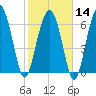 Vernon View tide chart for Wednesday, February 14, 2024