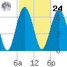 Vernon View tide chart for Saturday, February 24, 2024