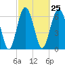 Vernon View tide chart for Sunday, February 25, 2024