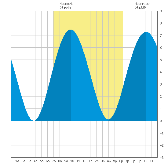 Vernon View tide chart for Monday, February 26, 2024