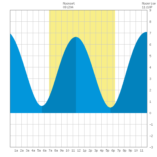 Vernon View tide chart for Thursday, February 29, 2024