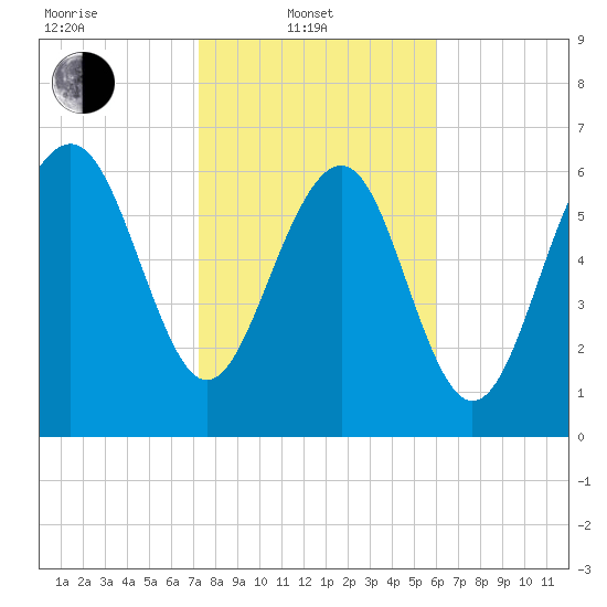 Vernon View tide chart for Friday, February 2, 2024