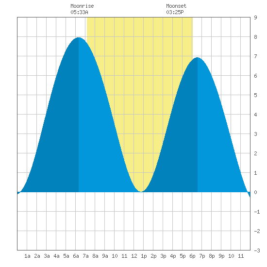 Vernon View tide chart for Wednesday, February 7, 2024