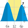 Vernon View tide chart for Wednesday, February 7, 2024