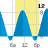 Vernon View tide chart for Tuesday, March 12, 2024