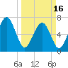 Vernon View tide chart for Saturday, March 16, 2024