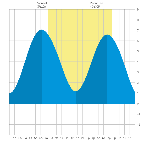 Vernon View tide chart for Wednesday, March 20, 2024