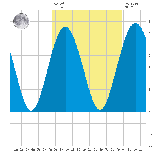 Vernon View tide chart for Monday, March 25, 2024